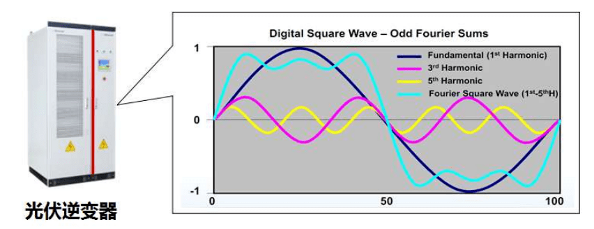 光伏逆变器谐波