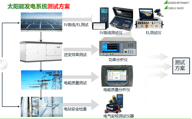 光伏太阳能发电系统测试方案