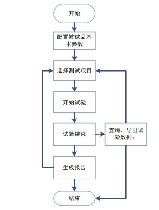 光伏逆变器测试系统流程